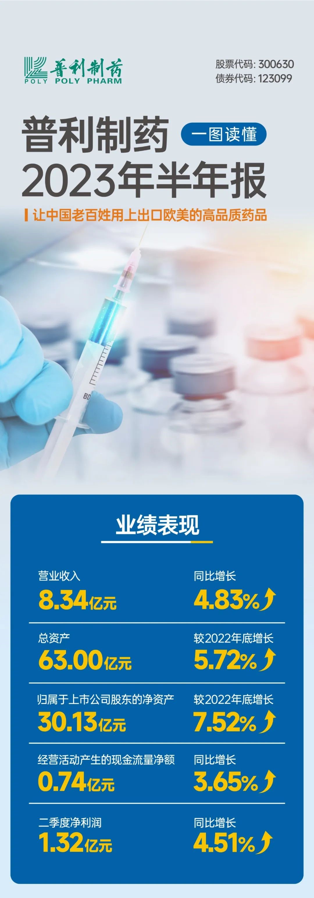 普利制藥2023年半年報