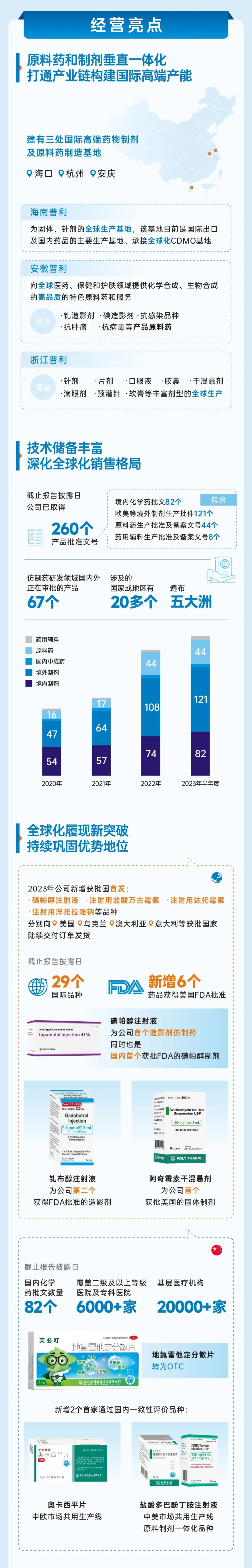 普利制藥2023年半年報