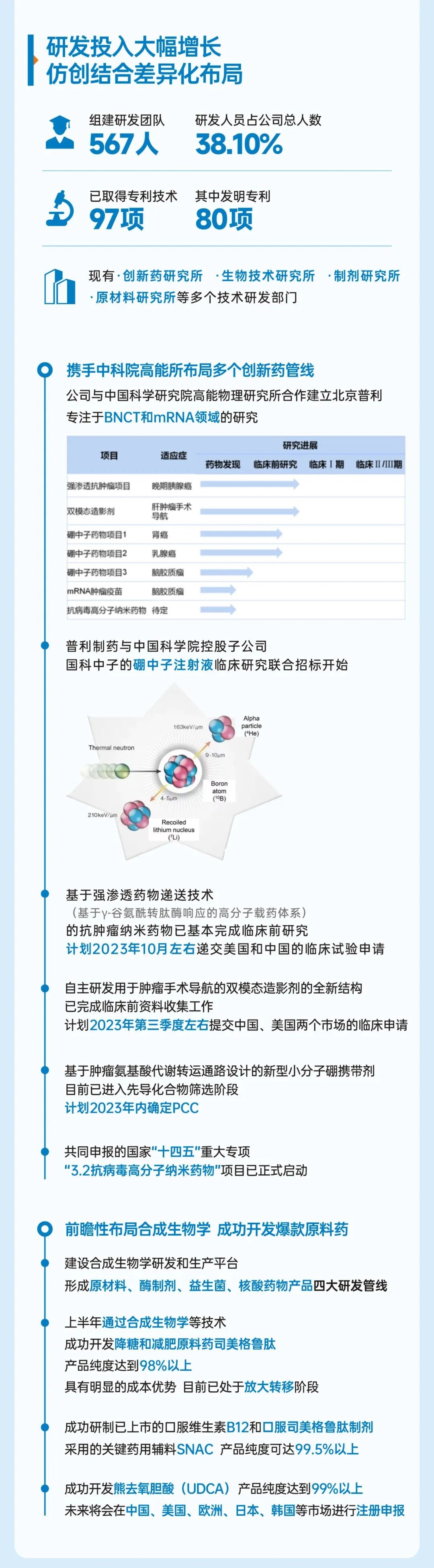 普利制藥2023年半年報